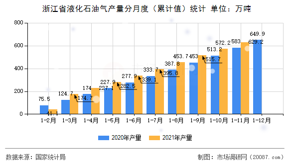 浙江省液化石油气产量分月度(累计值)统计 浙江省液化石油气产量分月度(累计值)统计