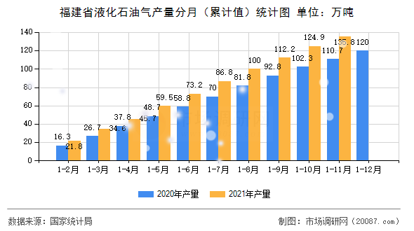 福建省液化石油气产量分月(累计值)统计图 福建省液化石油气产量分月(累计值)统计图
