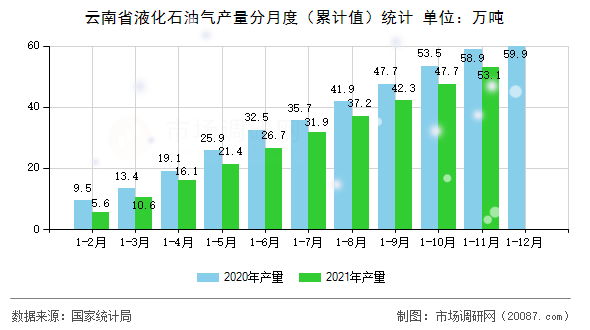 云南省液化石油气产量分月度(累计值)统计 云南省液化石油气产量分月度(累计值)统计