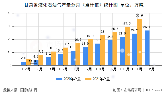甘肃省液化石油气产量分月（累计值）统计图