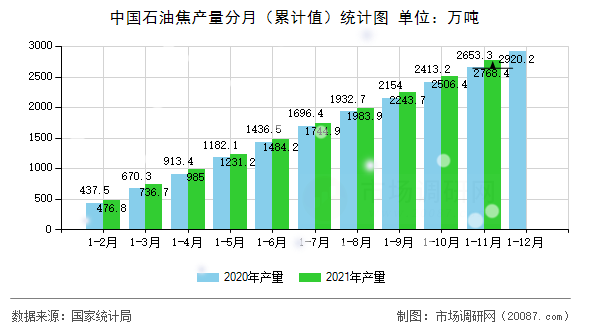 中国石油焦产量分月(累计值)统计图 中国石油焦产量分月(累计值)统计图