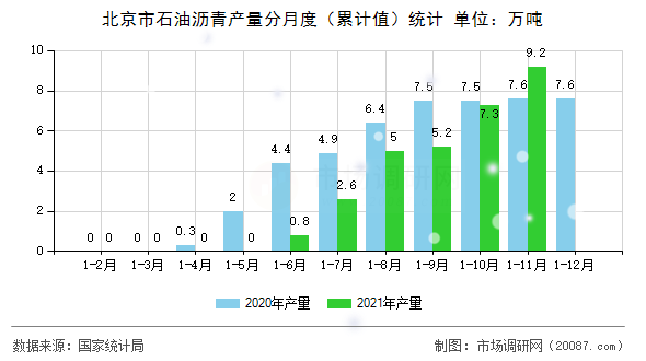 北京市石油沥青产量分月度（累计值）统计