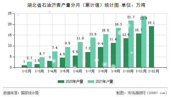 湖北省石油沥青产量分月（累计值）统计图