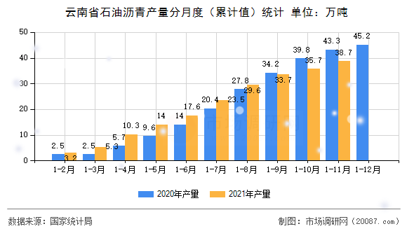 云南省石油沥青产量分月度（累计值）统计