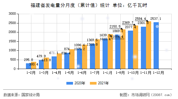 福建省发电量分月度(累计值)统计 福建省发电量分月度(累计值)统计