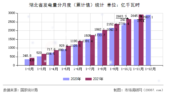 湖北省发电量分月度（累计值）统计
