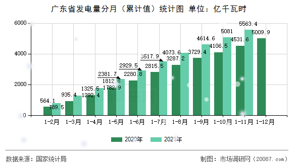 广东省发电量分月(累计值)统计图 广东省发电量分月(累计值)统计图