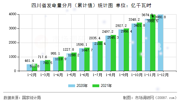 四川省发电量分月（累计值）统计图