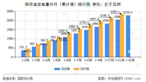 陕西省发电量分月(累计值)统计图 陕西省发电量分月(累计值)统计图