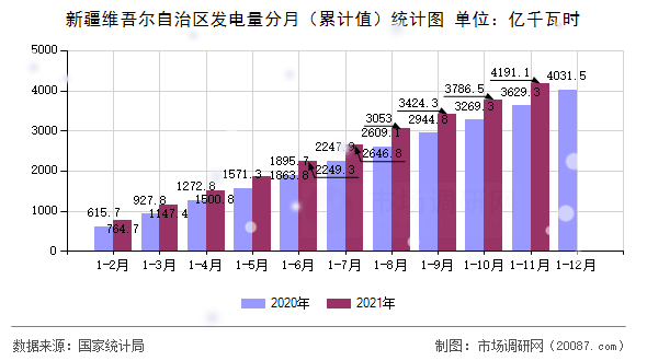 新疆维吾尔自治区发电量分月（累计值）统计图