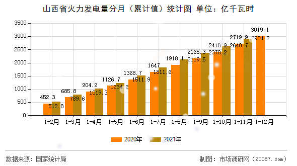 山西省火力发电量分月（累计值）统计图