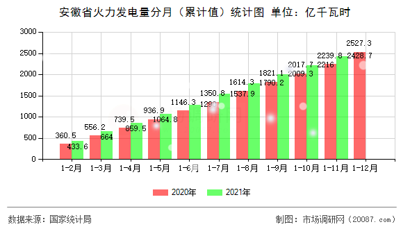 安徽省火力发电量分月（累计值）统计图