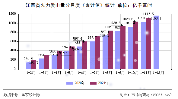江西省火力发电量分月度(累计值)统计 江西省火力发电量分月度(累计值)统计
