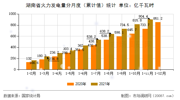 湖南省火力发电量分月度（累计值）统计