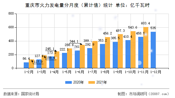 重庆市火力发电量分月度(累计值)统计 重庆市火力发电量分月度(累计值)统计