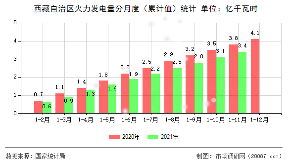 西藏自治区火力发电量分月度(累计值)统计 西藏自治区火力发电量分月度(累计值)统计
