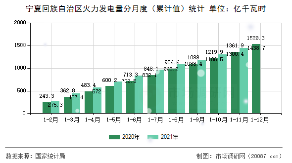 宁夏回族自治区火力发电量分月度（累计值）统计