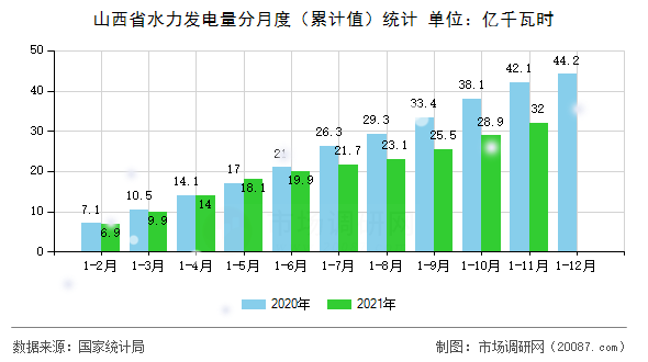 山西省水力发电量分月度（累计值）统计