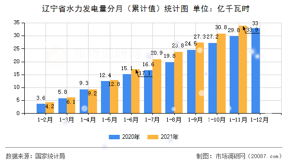 辽宁省水力发电量分月(累计值)统计图 辽宁省水力发电量分月(累计值)统计图