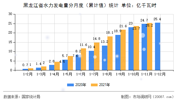黑龙江省水力发电量分月度（累计值）统计