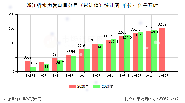 浙江省水力发电量分月（累计值）统计图