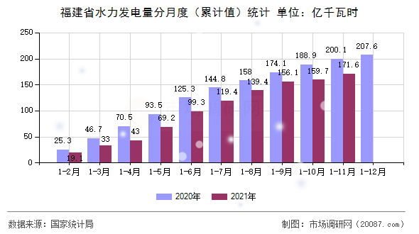 福建省水力发电量分月度(累计值)统计 福建省水力发电量分月度(累计值)统计