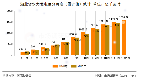 湖北省水力发电量分月度（累计值）统计
