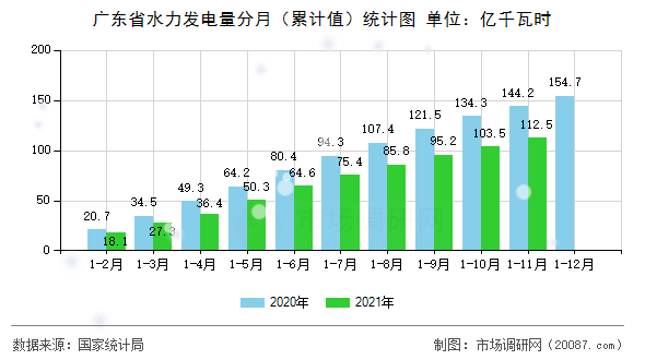 广东省水力发电量分月（累计值）统计图