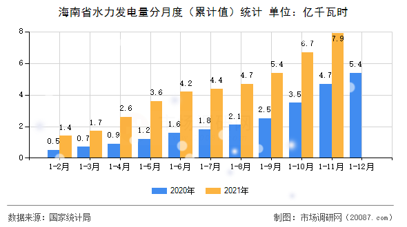 海南省水力发电量分月度（累计值）统计