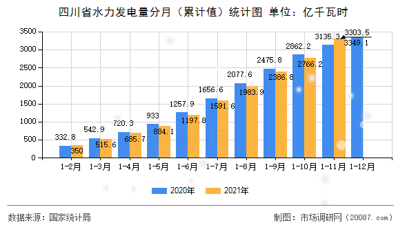 四川省水力发电量分月（累计值）统计图