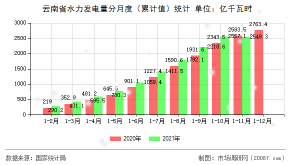 云南省水力发电量分月度（累计值）统计