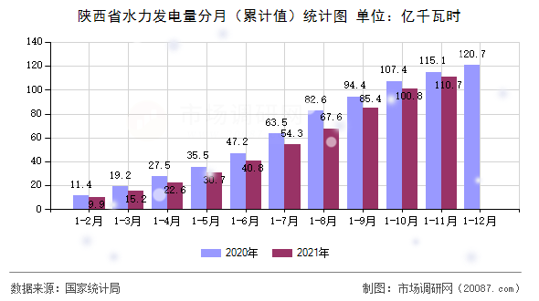 陕西省水力发电量分月（累计值）统计图