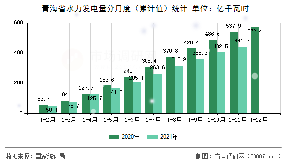 青海省水力发电量分月度(累计值)统计 青海省水力发电量分月度(累计值)统计