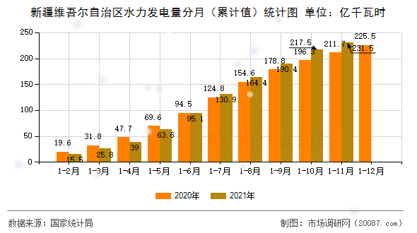 新疆维吾尔自治区水力发电量分月（累计值）统计图