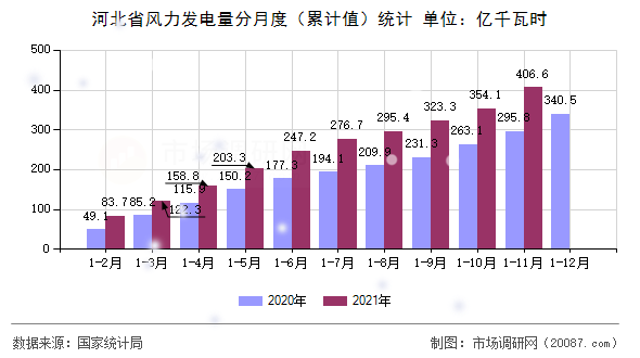河北省风力发电量分月度（累计值）统计