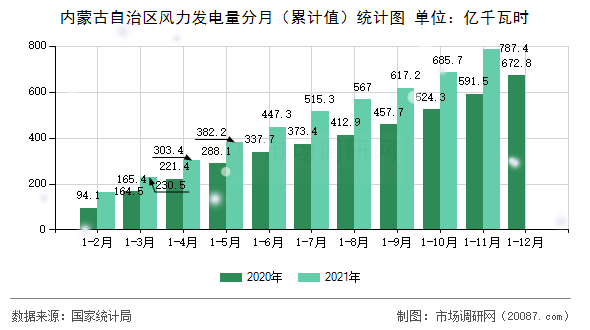 内蒙古自治区风力发电量分月（累计值）统计图