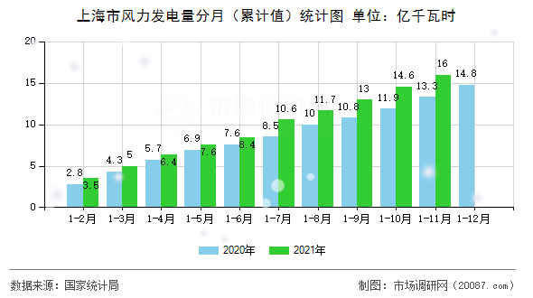 上海市风力发电量分月（累计值）统计图