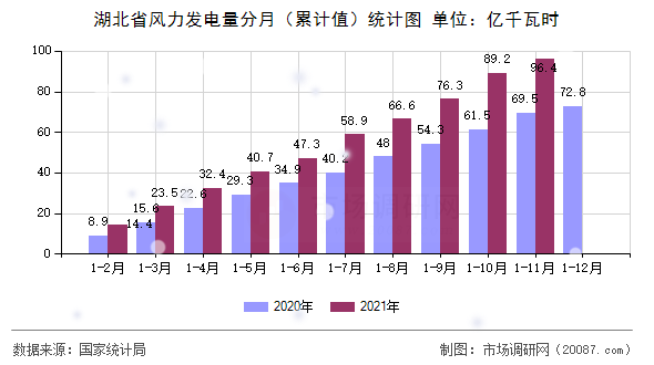 湖北省风力发电量分月（累计值）统计图