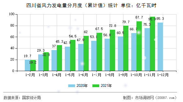 四川省风力发电量分月度(累计值)统计 四川省风力发电量分月度(累计值)统计
