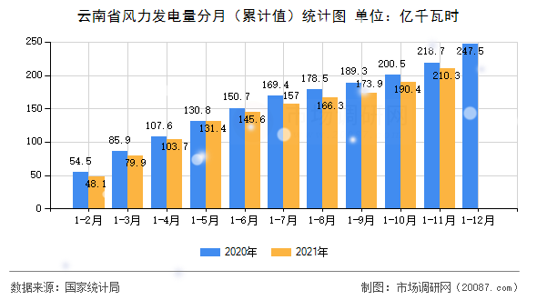 云南省风力发电量分月(累计值)统计图 云南省风力发电量分月(累计值)统计图