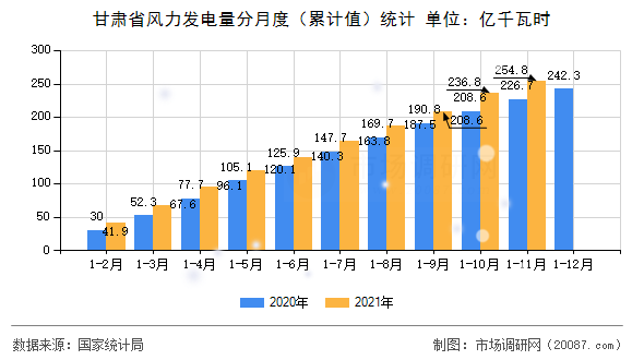 甘肃省风力发电量分月度(累计值)统计 甘肃省风力发电量分月度(累计值)统计