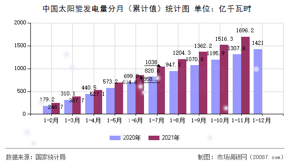 中国太阳能发电量分月（累计值）统计图
