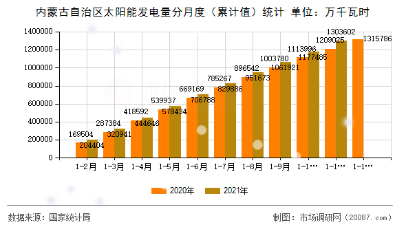 内蒙古自治区太阳能发电量分月度（累计值）统计