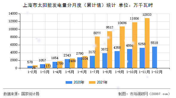 上海市太阳能发电量分月度（累计值）统计