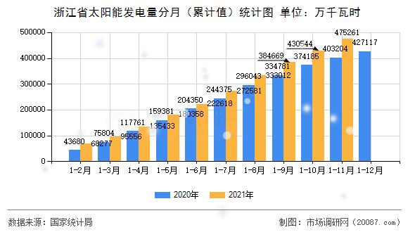 浙江省太阳能发电量分月（累计值）统计图