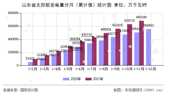 山东省太阳能发电量分月(累计值)统计图 山东省太阳能发电量分月(累计值)统计图