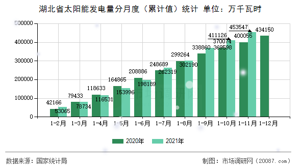 湖北省太阳能发电量分月度(累计值)统计 湖北省太阳能发电量分月度(累计值)统计