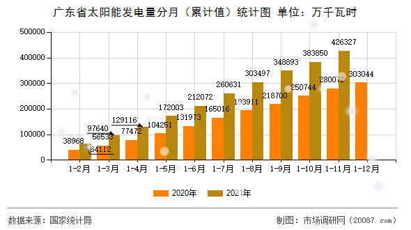 广东省太阳能发电量分月(累计值)统计图 广东省太阳能发电量分月(累计值)统计图