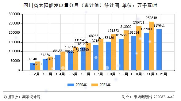 四川省太阳能发电量分月(累计值)统计图 四川省太阳能发电量分月(累计值)统计图