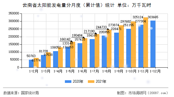 云南省太阳能发电量分月度(累计值)统计 云南省太阳能发电量分月度(累计值)统计